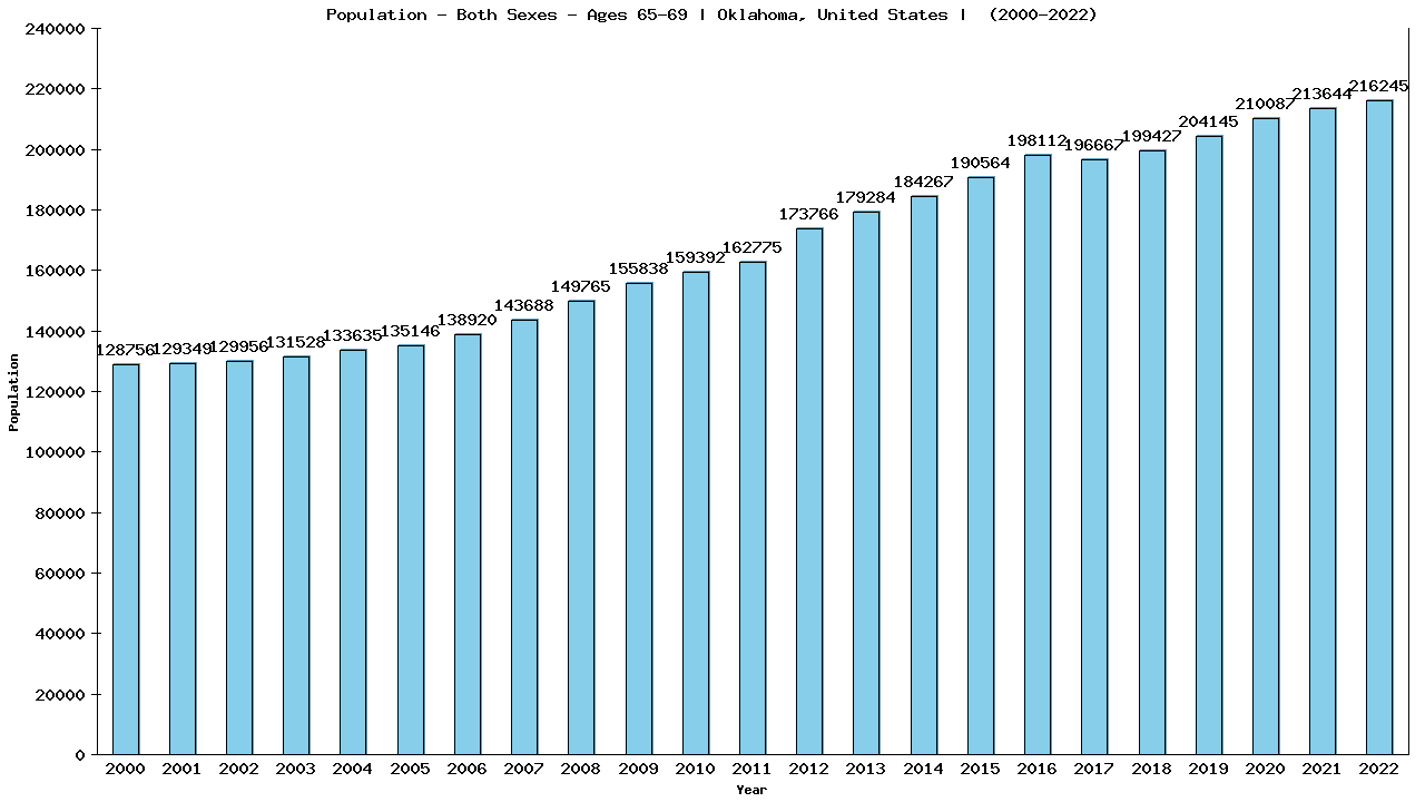 Graph showing Populalation - Elderly Men And Women - Aged 65-69 - [2000-2022] | Oklahoma, United-states